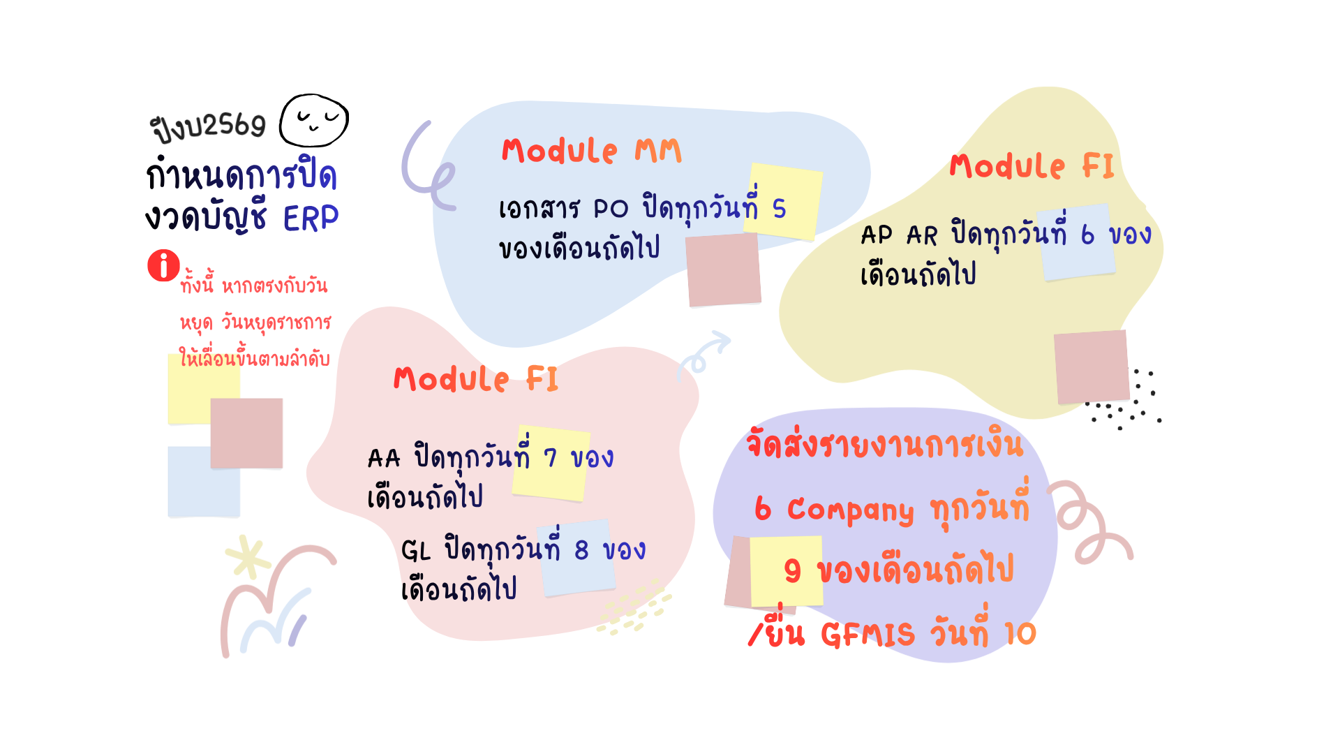 กำหนดการปิดงวดบัญชี ประจำปีงบประมาณ 2569